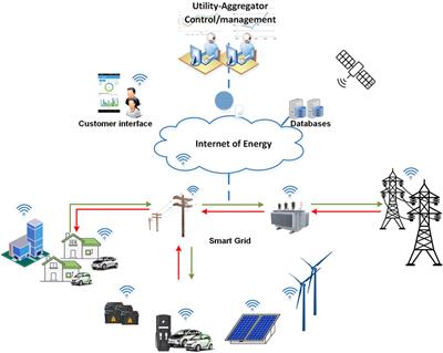 Editorial: Internet of energy for renewable energy-based decarbonized electrical energy systems